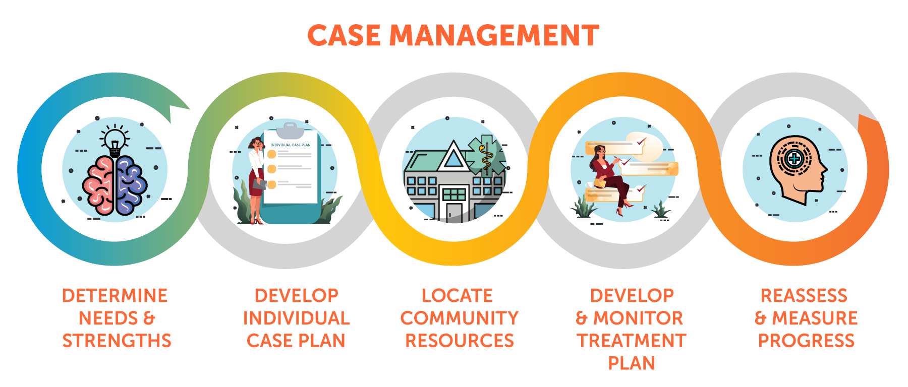Targeted Case Management Plan